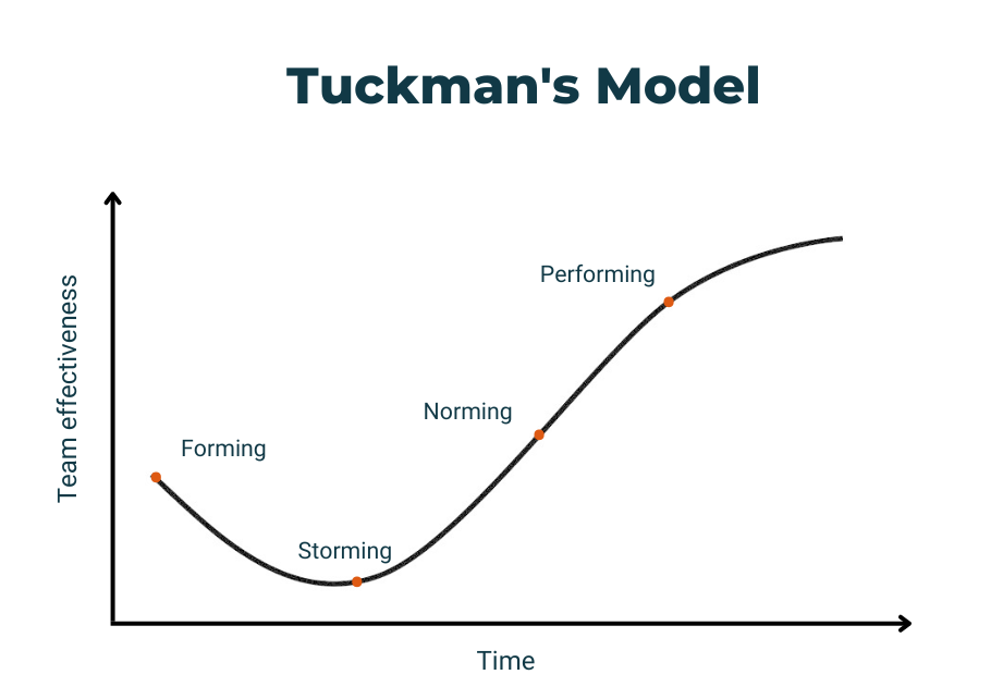 Tuckmans Model